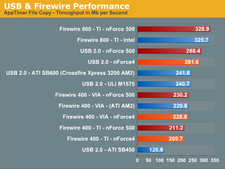 USB & Firewire Performance